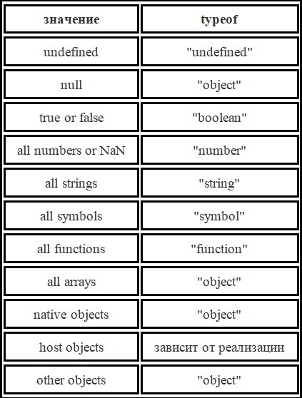 Теория JavaScript. ч.21. Оператор typeof