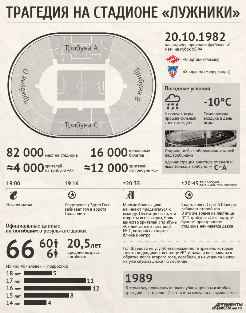 Трагедия на стадионе в «Лужниках»