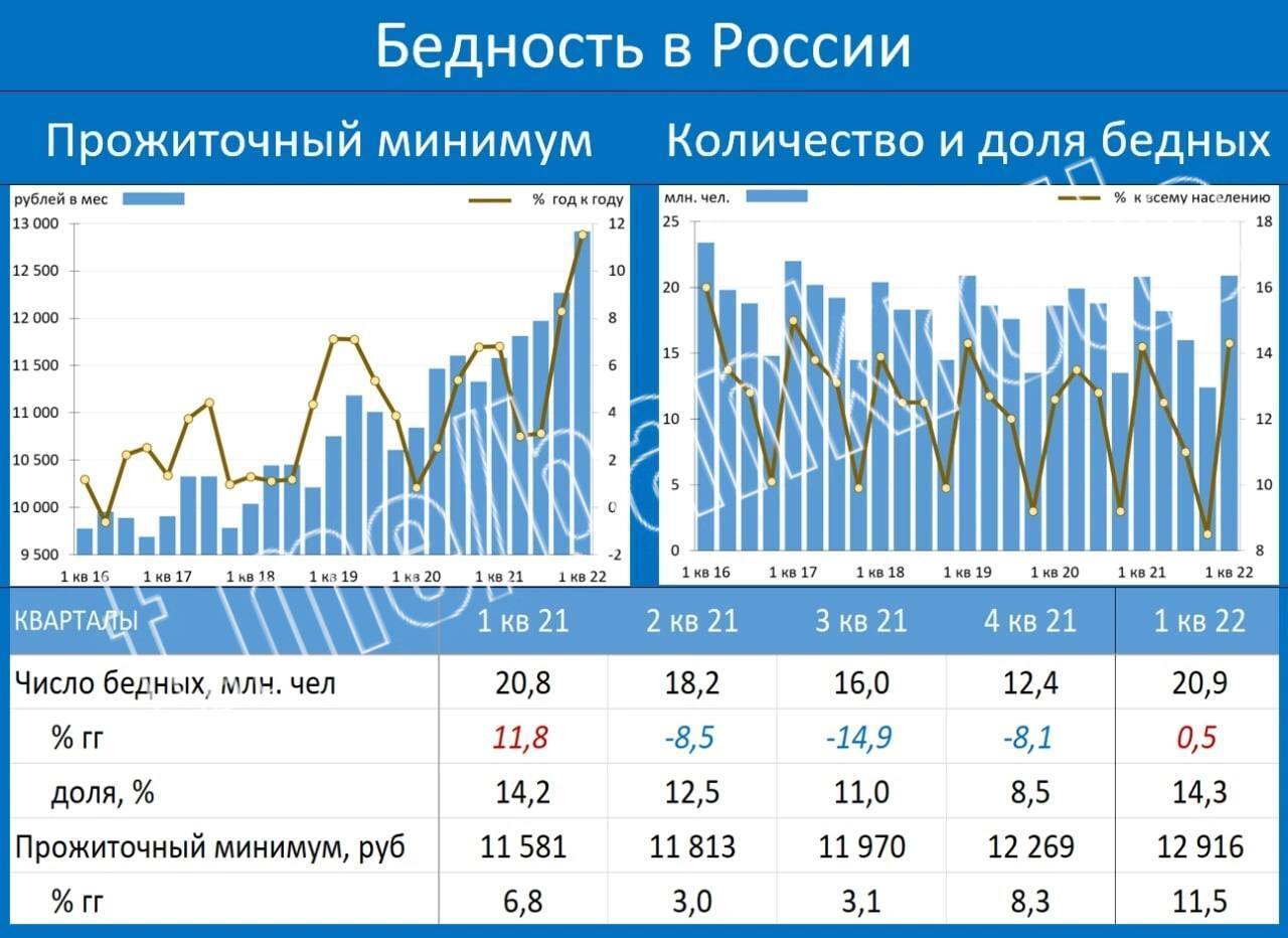 ❗️Количество бедных россиян выросло до 14,3%