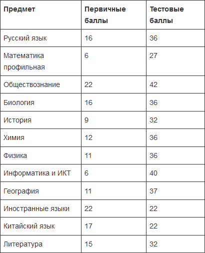 Результаты егэ 2024 минимальный балл