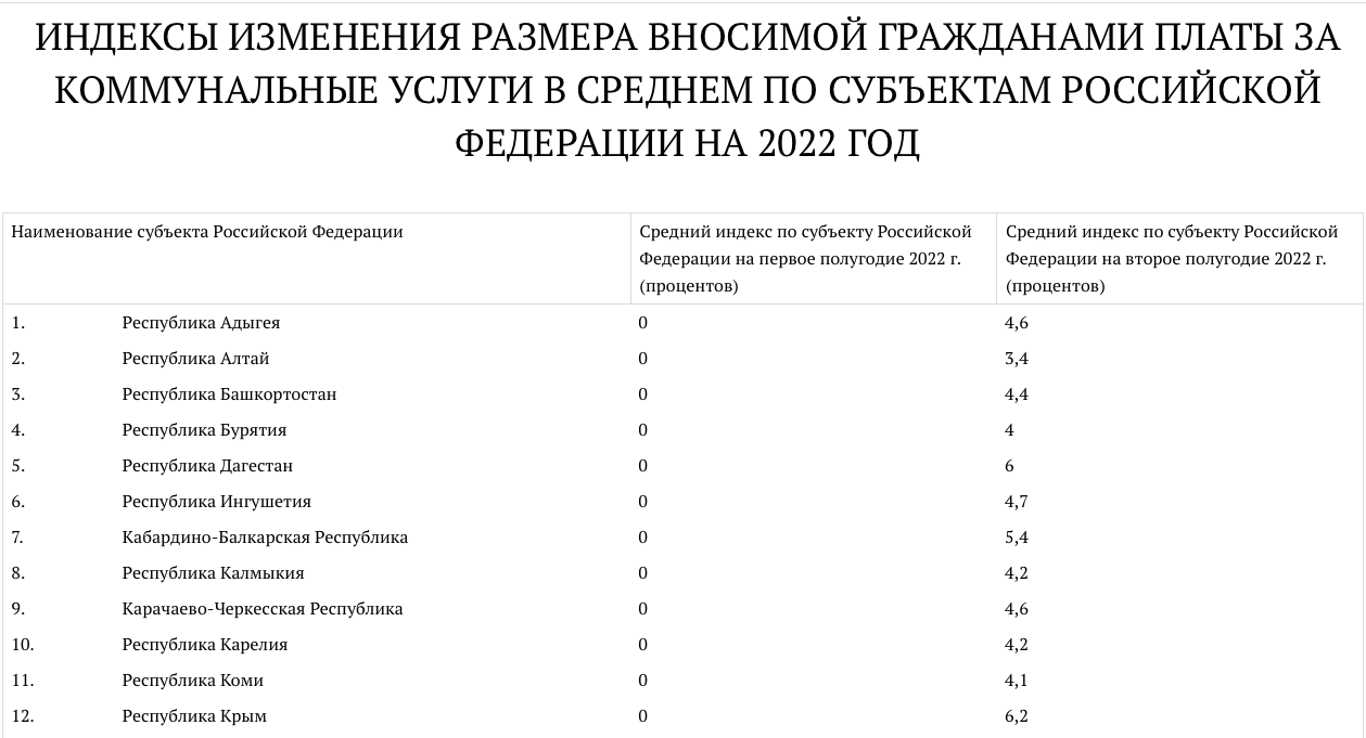 Тарифы жкх астрахань 2024 год таблица. Повышение тарифов ЖКХ В 2022 году. Коммунальные тарифы таблица 2022.