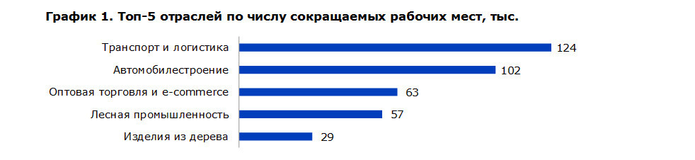 Более чем в половине регионов России безработица к концу 2022 года вырастет в 1,5—2 раза. Кто рискует потерять работу?