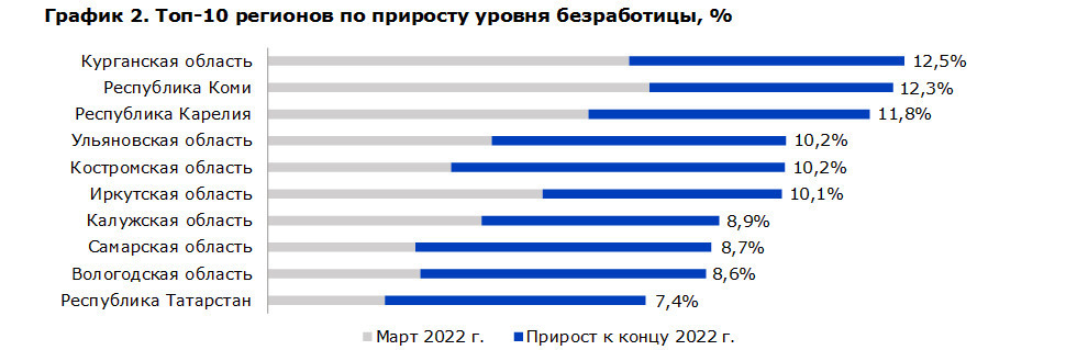 Более чем в половине регионов России безработица к концу 2022 года вырастет в 1,5—2 раза. Кто рискует потерять работу?