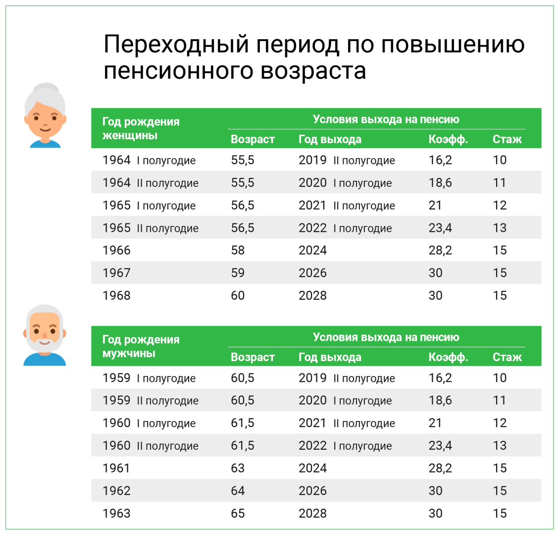 В каком возрасте выйдет женщина. Возраст на пенсию в России 2021. Пенсионный Возраст в России с 2021. Пенсионный Возраст в России с 2020 для мужчин. Пенсионный Возраст по старости в 2020 году.