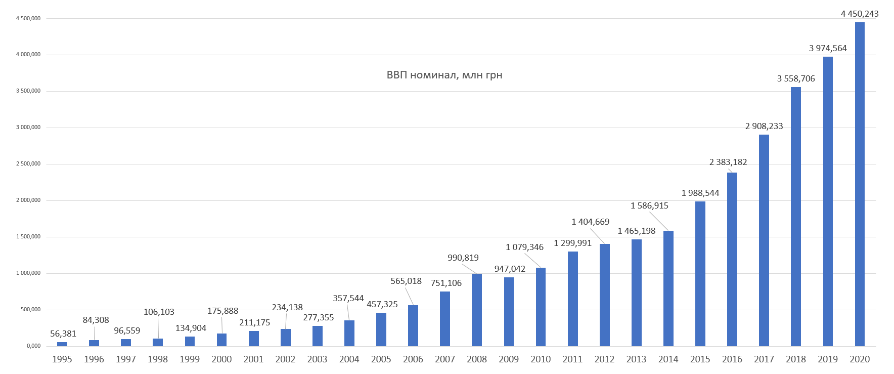 Бюджет украины на 2023 в долларах. ВВП Украины 2021 график. Динамика ВВП Украины по годам график. ВВП России с 1991 по 2022 год. Внешний долг Украины график.