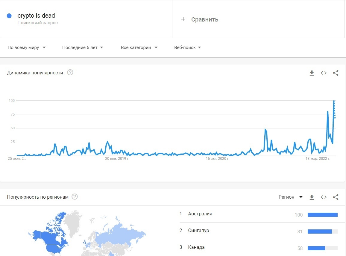 Поисковая фраза «crypto is dead» взлетела до исторического максимума.