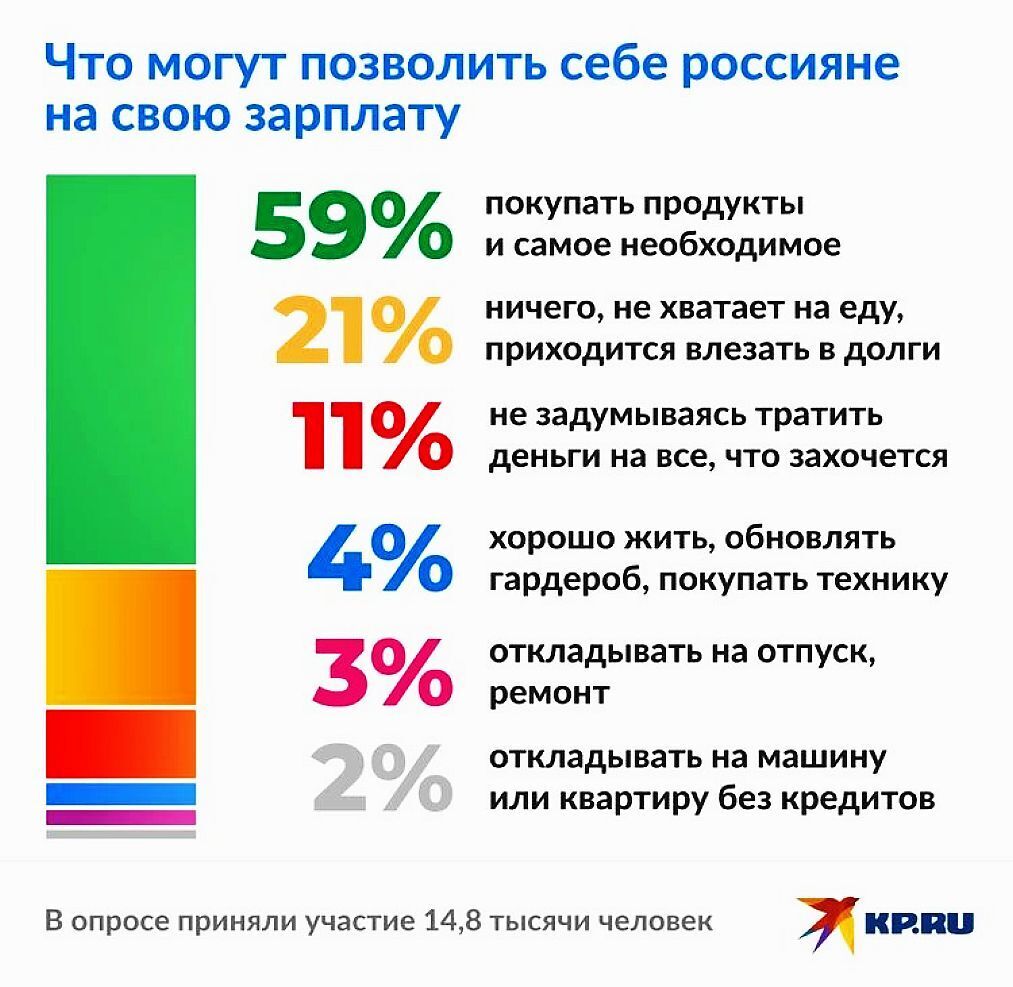 Голодное величие: Каждому пятому россиянину не хватает зарплаты даже на еду. А вам хватает?