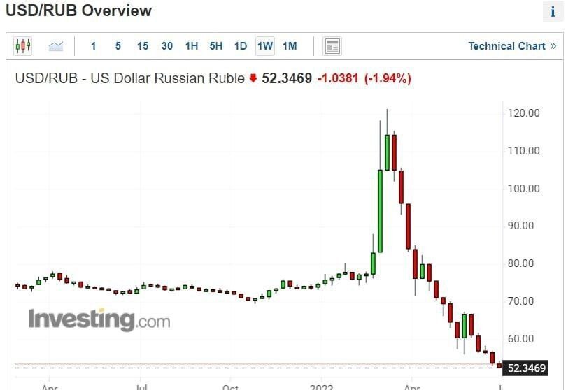 Курс доллара впервые с декабря 2014 года упал ниже 52,5 рублей