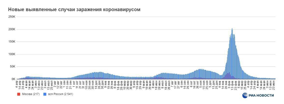 Коронавирус... Федеральная сводка. Госпитализированы за сутки 1 425. Зараженных +2 541.