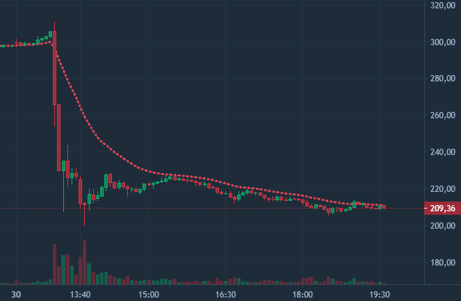Инвестиции по-русски