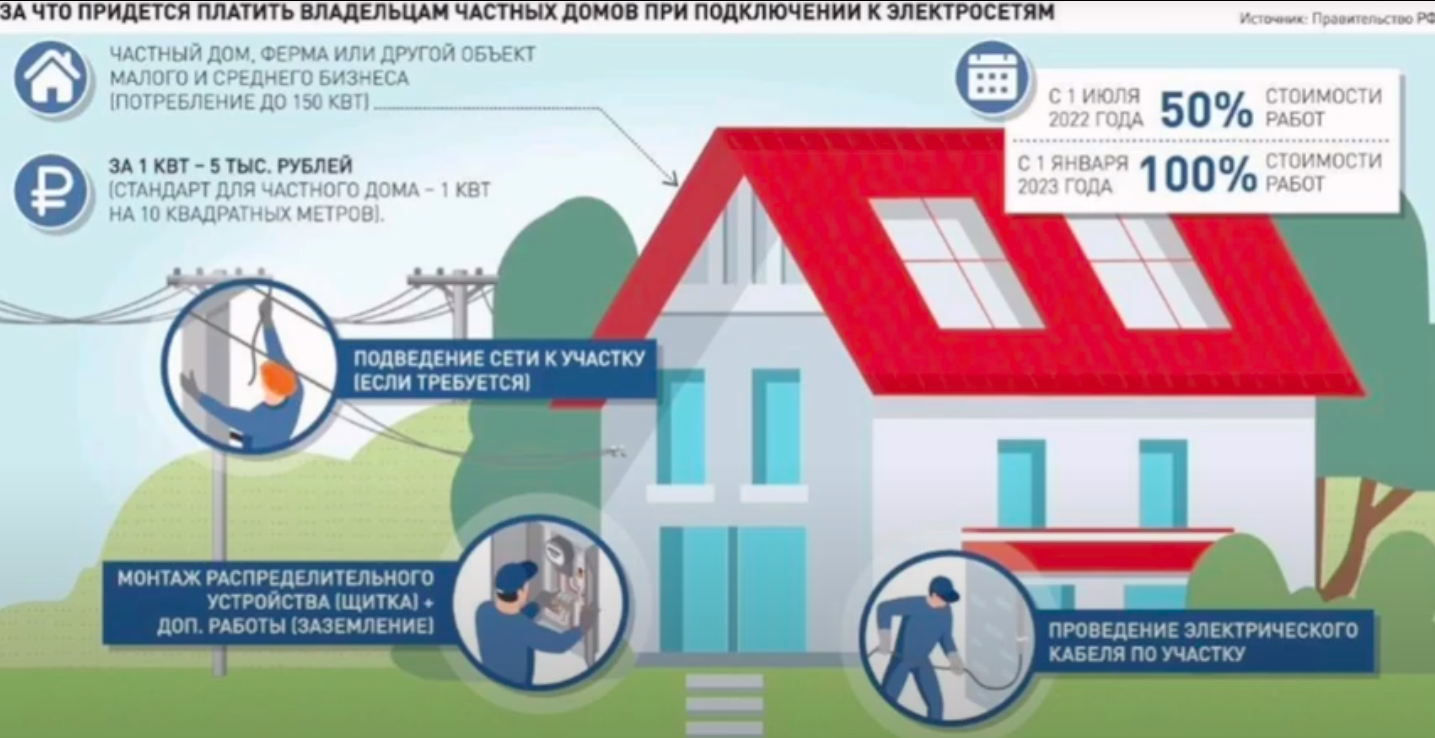 Сроки подключения к электрическим сетям. Электричество инфографика. Присоединение к электрическим сетям. Присоединение к электросетям. Техприсоединение к электрическим сетям с 1 июля 2022 года.