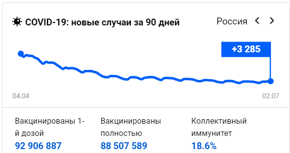 ВОЗ рвется к нам! Рост заболеваемости снова кошмарит в новостях, кривая послушно идет наверх. Коллективный иммунитет старательно подтерли на 18%!