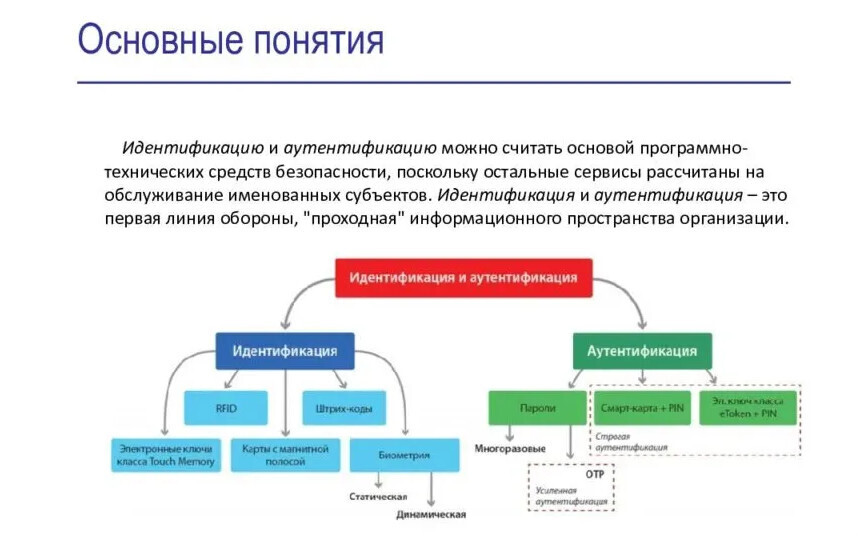 Виды идентификации схема