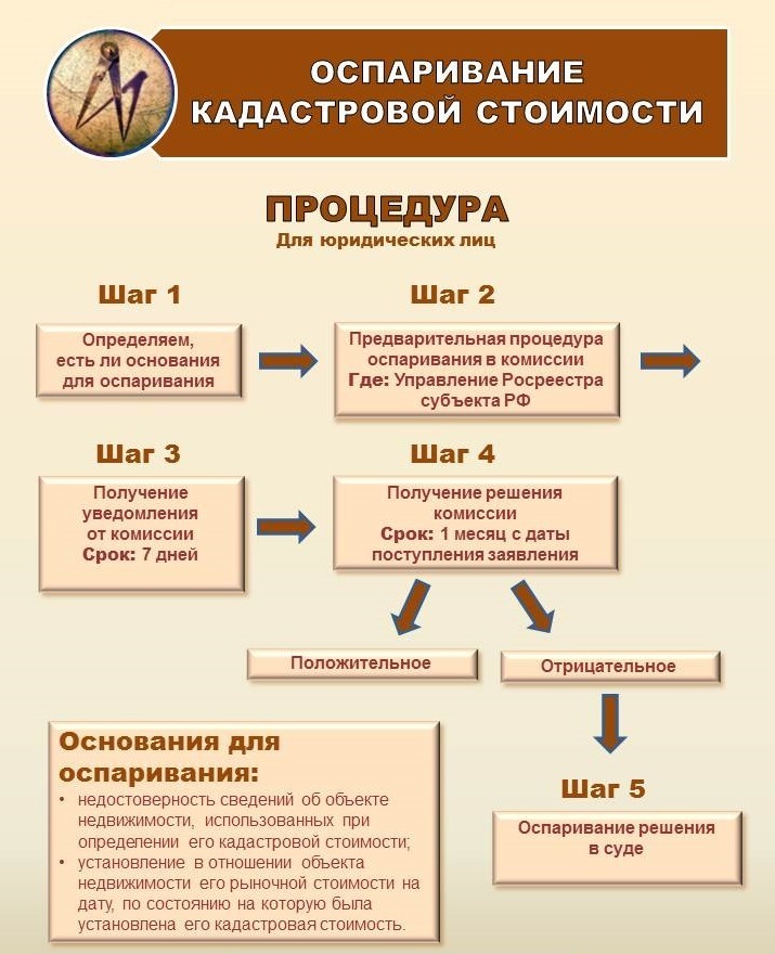 Кадастровая стоимость схема