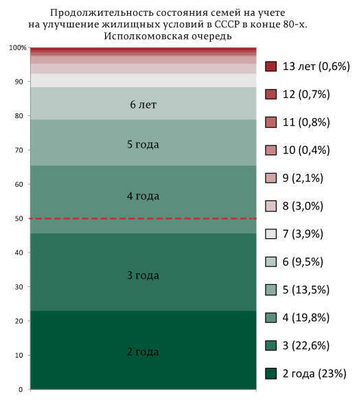 Очередь на жилое помещение: СССР — 6 лет, Россия — 20 лет