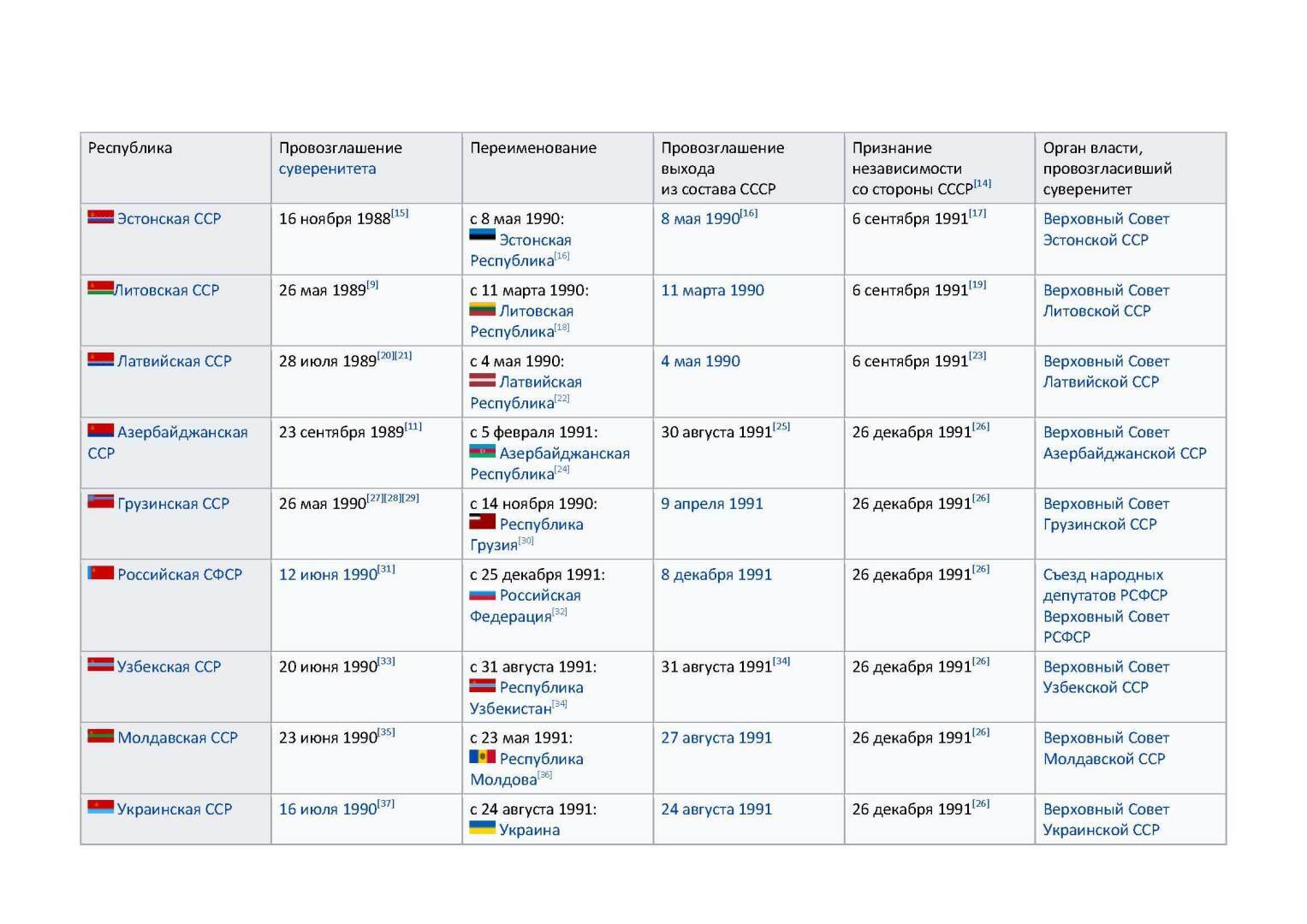 12 июня 1990 года - начало разрушения СССР
