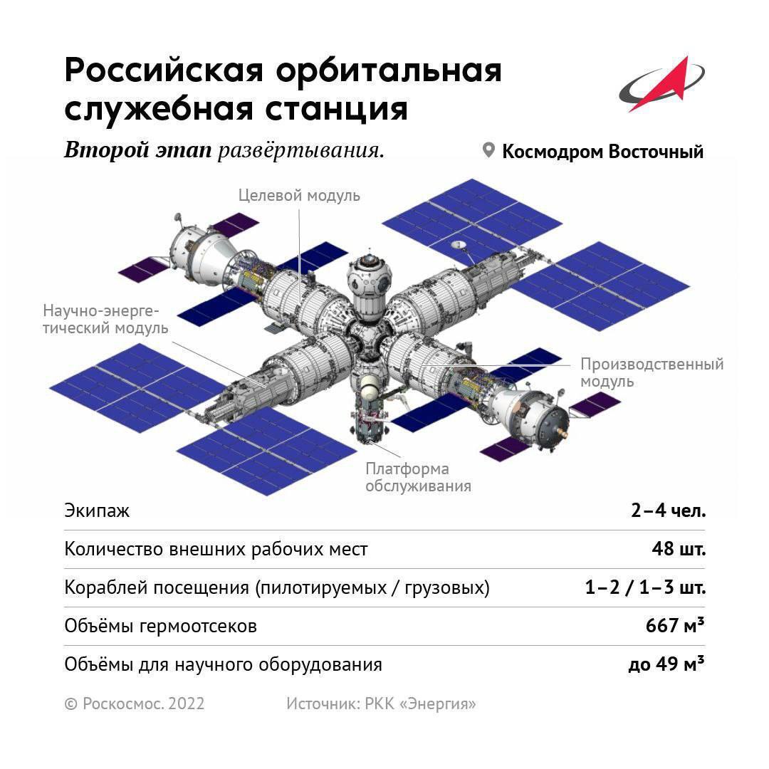 Будущие проекты роскосмоса