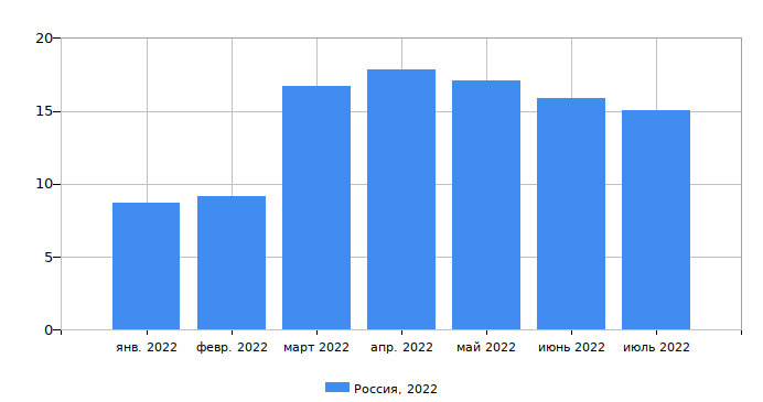 «Вздутие» на рынках США, ЕС и России 2022 год.