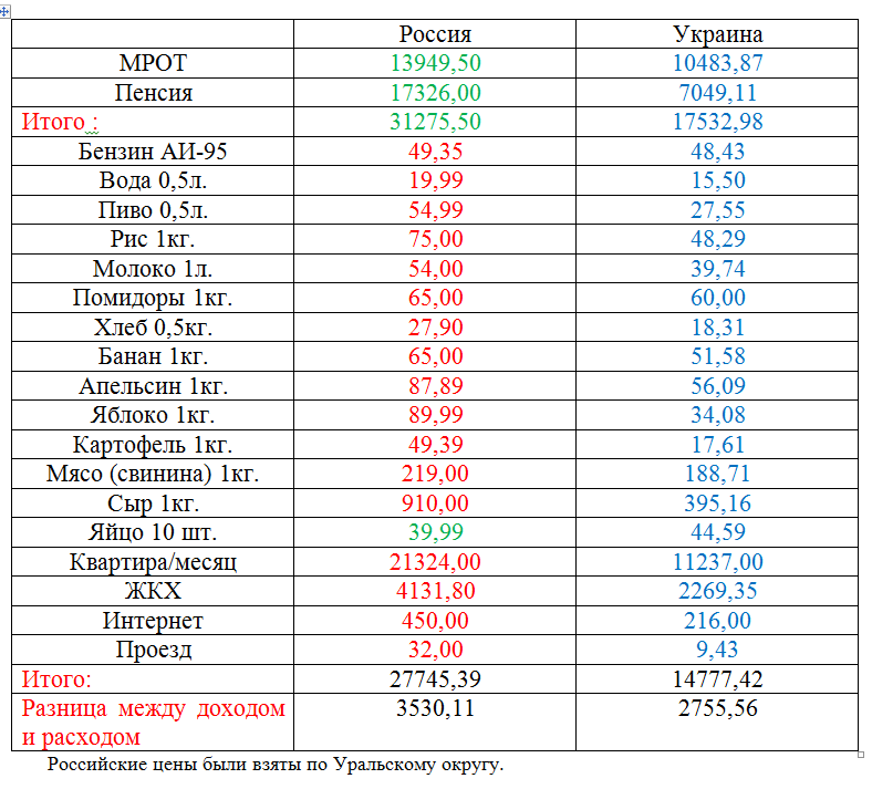Россия & Украина 2022 год. Как сказалось событие для обеих Стран?