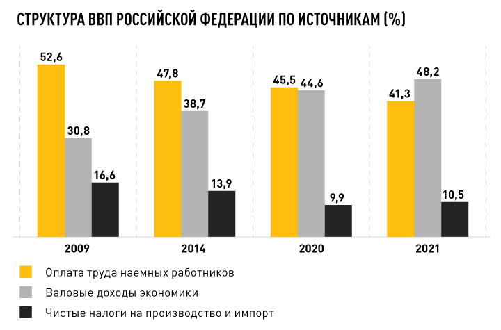За 4 года количество бедных в России выросло на 2 миллиона. Почему нацпроекты и указы президента не помогают в борьбе с бедностью?