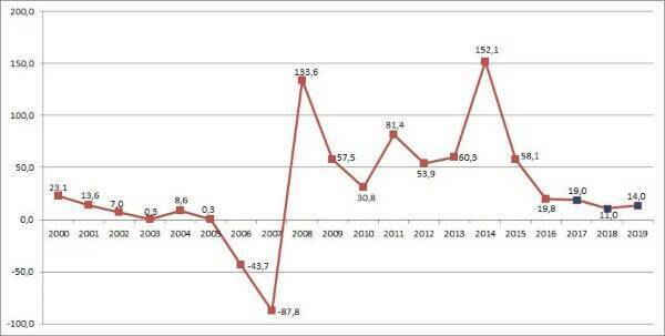 Капитал бежит из России