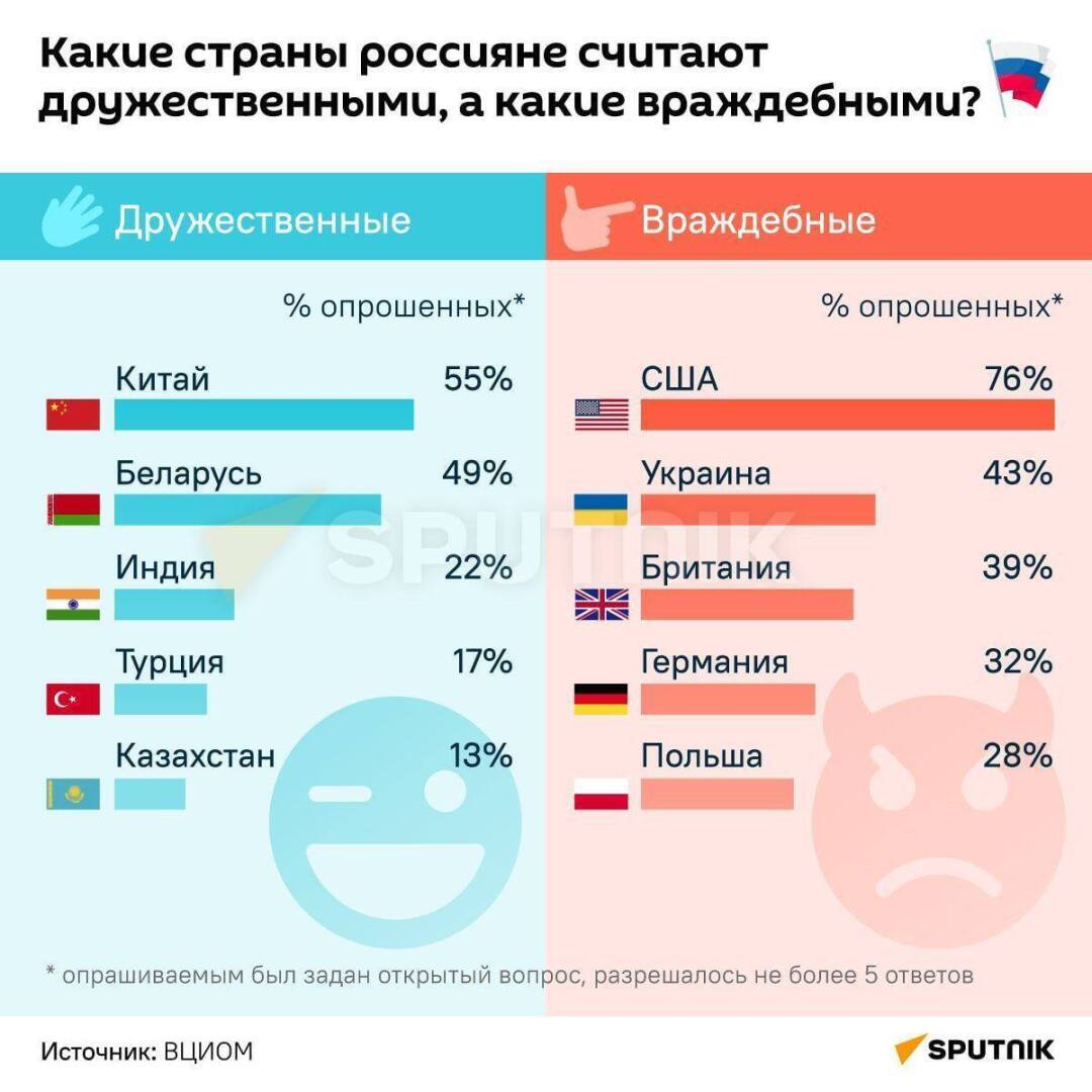 Китай прекратил поставки двигателей для КамАЗа но 55% опрошенных россиян считают Китай дружественной страной