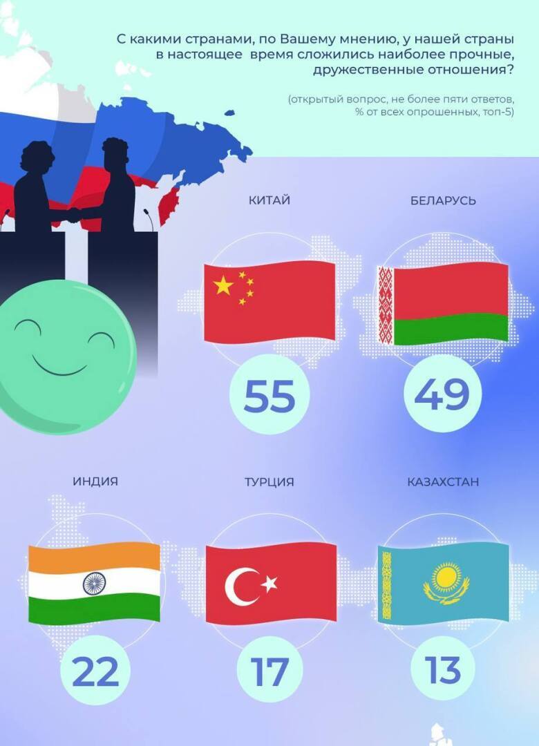 Кто твой друг? (Опрос ВЦИОМ).