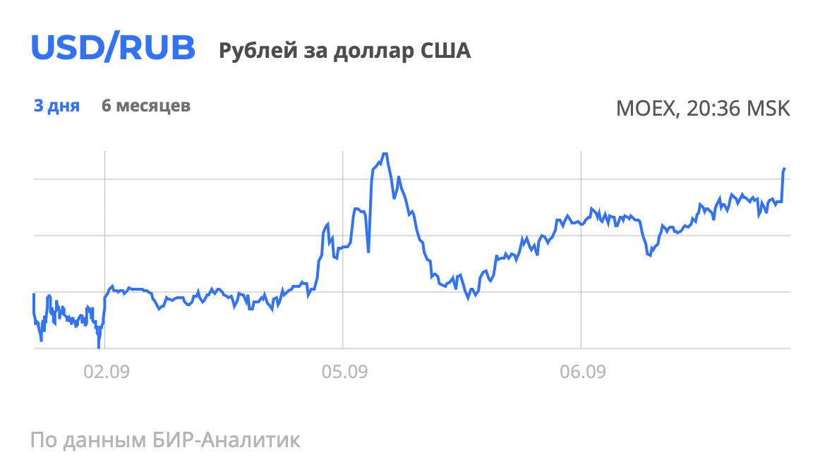 Московская биржа итоги торгов 2022.