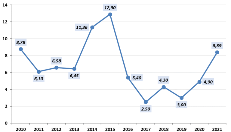 2022 год — год инфляции в России и в мире. Это интересно