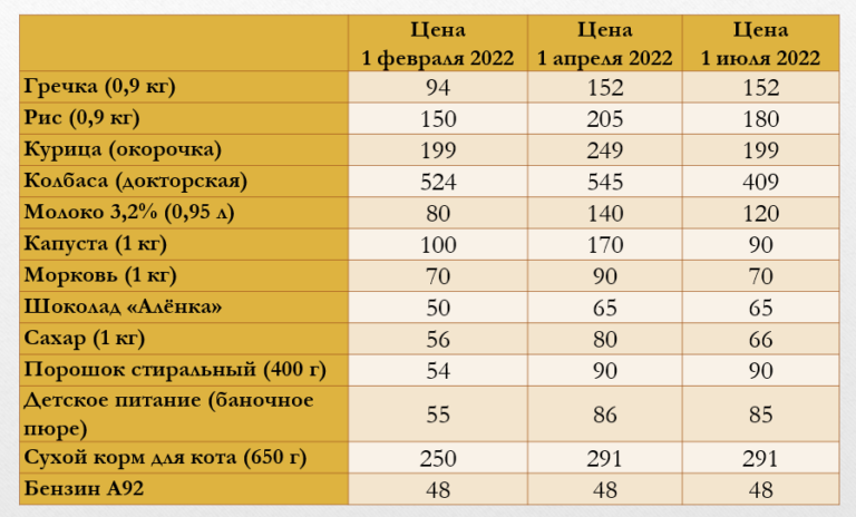 2022 год — год инфляции в России и в мире. Это интересно