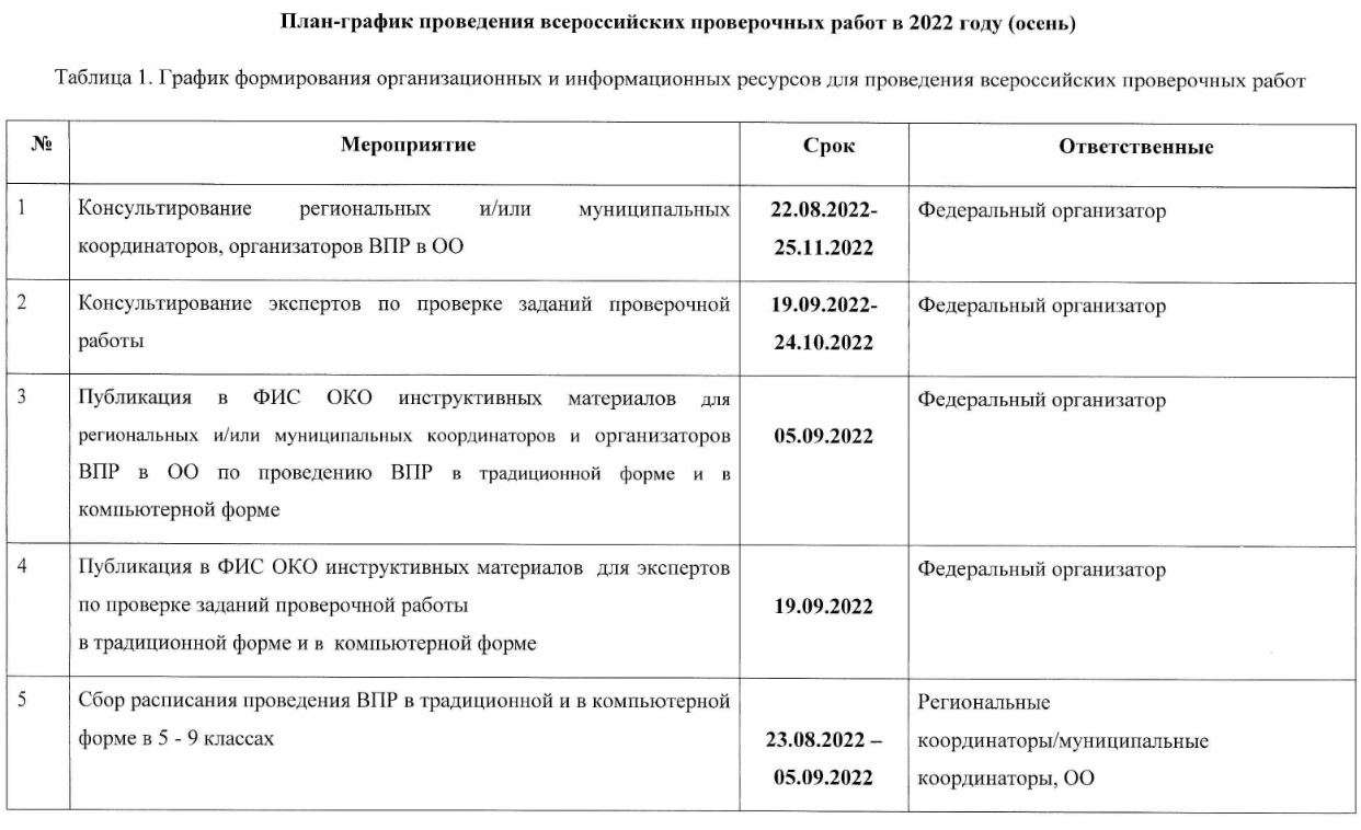 График проведения впр 4 класс 2024 год. График проведения ВПР осень 2022 году. План график проведения ВПР. Форма сбора результатов ВПР 2022. ВПР 2022 год.