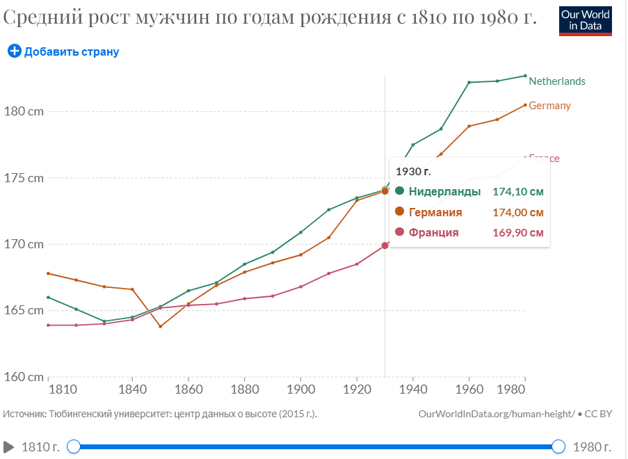 Подсчитана связь роста человека с его питанием