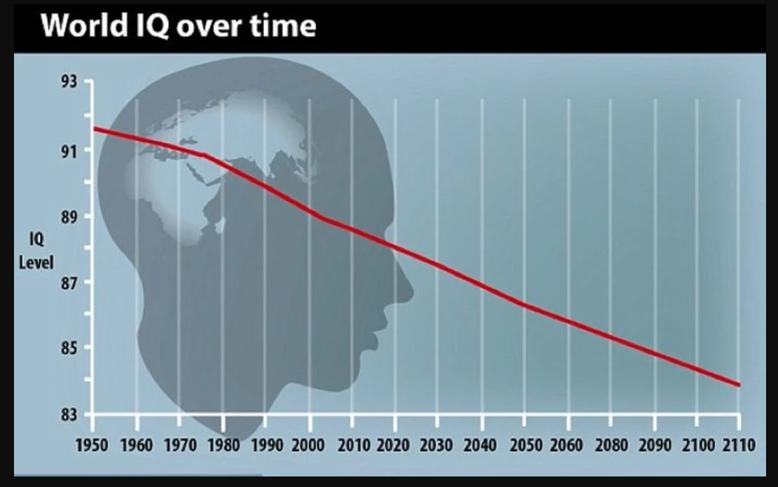 Уровень айкью человека. График IQ. Снижение уровня интеллекта. Падение уровня интеллекта. Снижение уровня интеллекта у человечества.