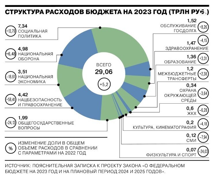 Каким видит экономическое будущее страны наше правительство. Разбираем проект бюджета на ближайшие три года