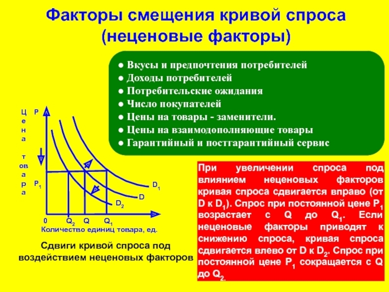 Неизменные факторы спроса и предложения. Неценовые факторы сдвига Кривой совокупного спроса. Кривая спроса неценовые факторы. Кривая спроса смещается вправо если. Кривая спроса сдвинется вправо если.