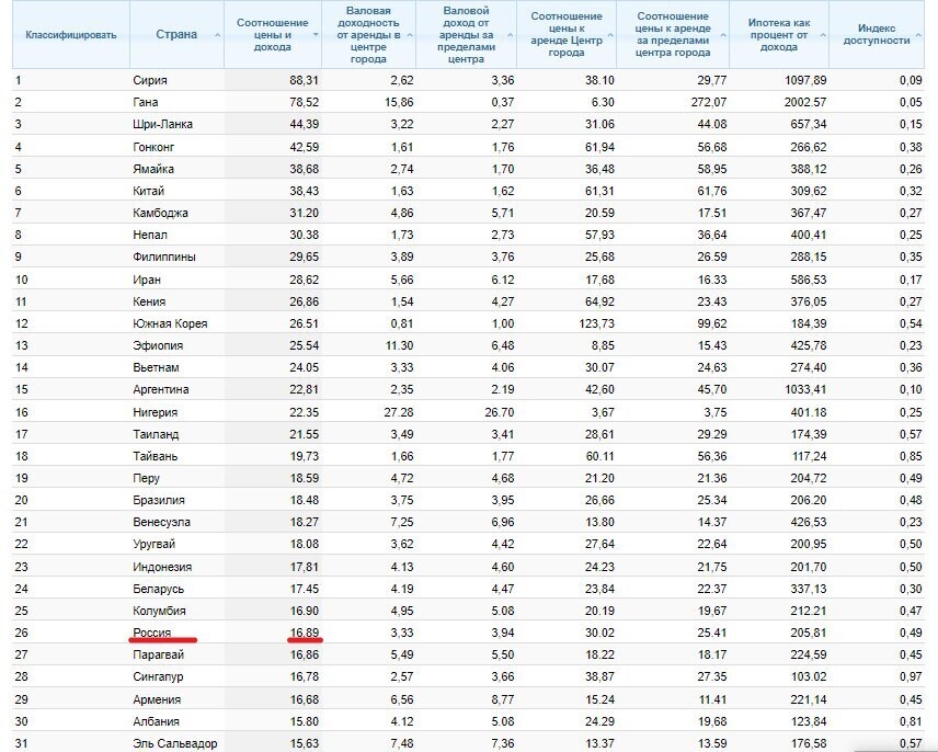 Сколько времени понадобится россиянину, китайцу и американцу, чтобы накопить на собственное жилье? Сравниваем уровень жизни в разных странах мира