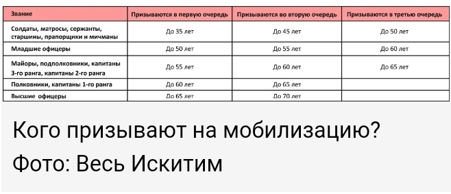 Кого призовут во второй этап мобилизации - прогнозируемые сроки призыва запасников, предельный возраст, отсрочка и брони, когда ожидать вторую волну
