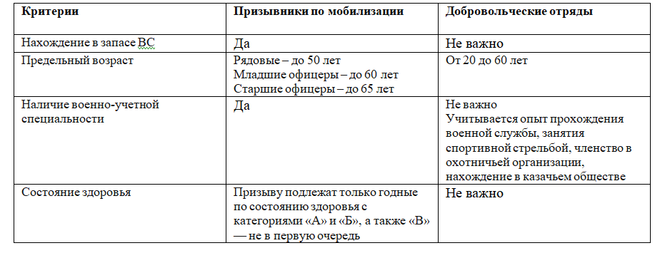 Добровольцы для участия в СВО! Критерии отбора!
