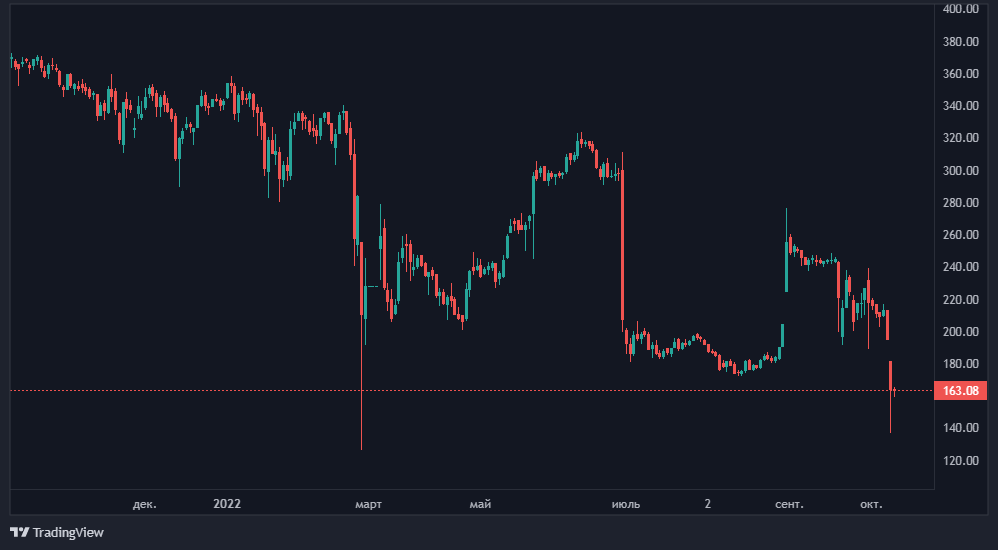 Что делают с акциями Газпрома? Неужели, спекулянты решили вогнать получателей дивидендов в минус?