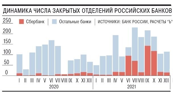 Сбербанк в сентябре закрыл более 500 своих отделений. Почему массово закрываются офисы банков, и чем это грозит их клиентам?