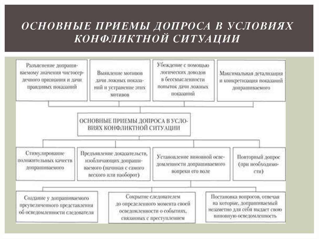 Письменный план допроса как правило имеет следующие графы