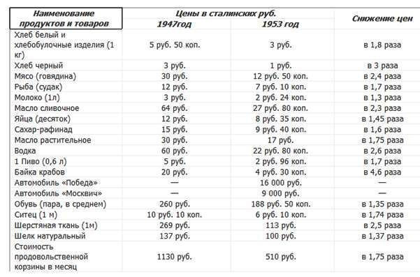 "Ах, было время, и цены снижали", а так ли все было?
