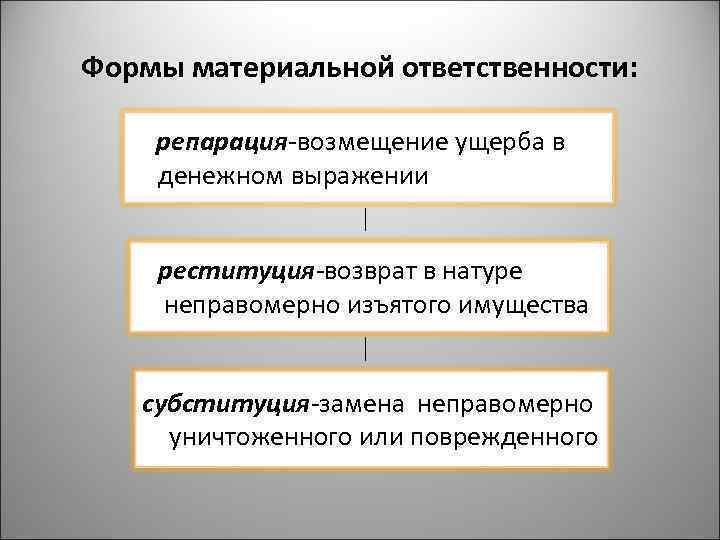 Формой материальной ответственности согласно проекта статей об ответственности являются