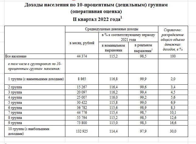 Доходы населения падают, а разрыв между богатыми и бедными растет. Новые скандальные данные Росстата, которые показывают реальную картину в России