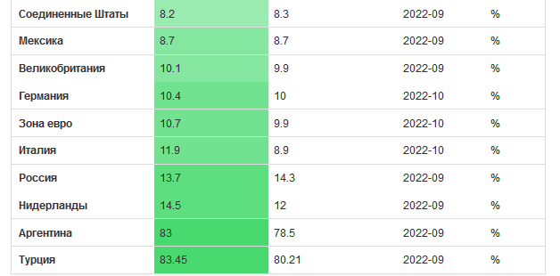 Где цены растут быстрее? Сравниваем инфляцию в разных странах мира