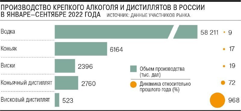 968 % роста по производству крепкого алкоголя. В чем мы сильны?