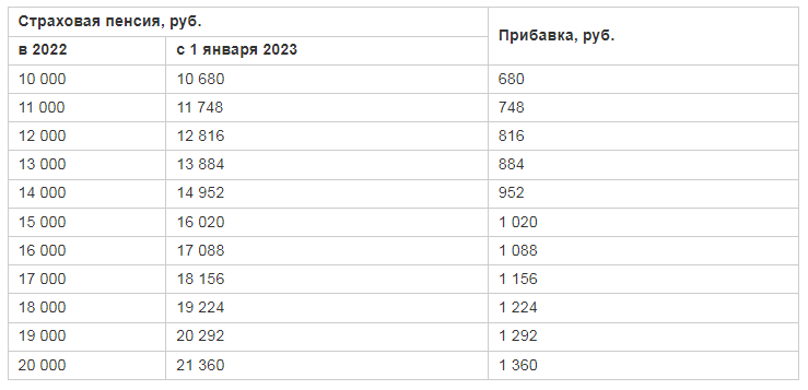 На сколько проиндексируют в 2023. Пенсия в России в 2023 году. Пенсия в 2023 году индексация неработающим пенсионерам. Индексация пенсий в 2023. Таблица прибавки пенсии в 2023 году.