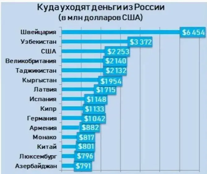 Сколько денег россии за границей