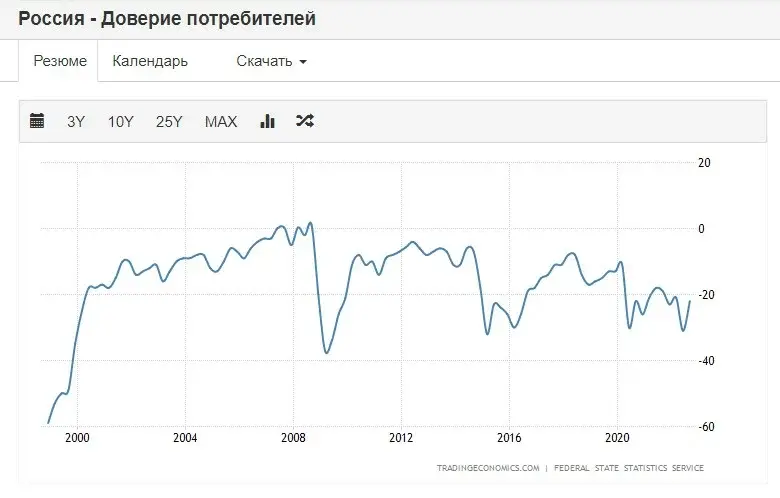 Уровень жизни российских граждан падает уже более 10 лет подряд: докажу на цифрах