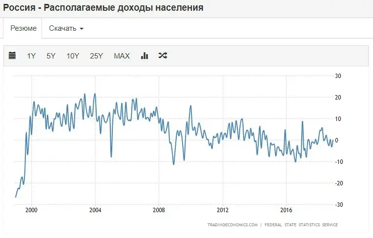 Уровень жизни российских граждан падает уже более 10 лет подряд: докажу на цифрах